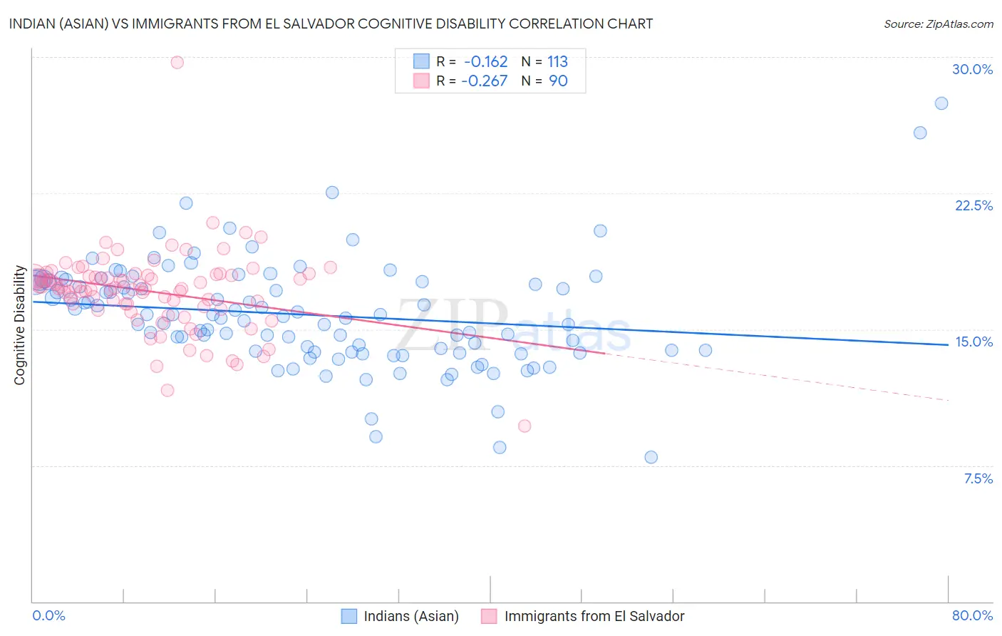 Indian (Asian) vs Immigrants from El Salvador Cognitive Disability