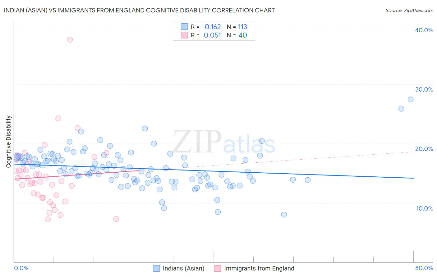 Indian (Asian) vs Immigrants from England Cognitive Disability