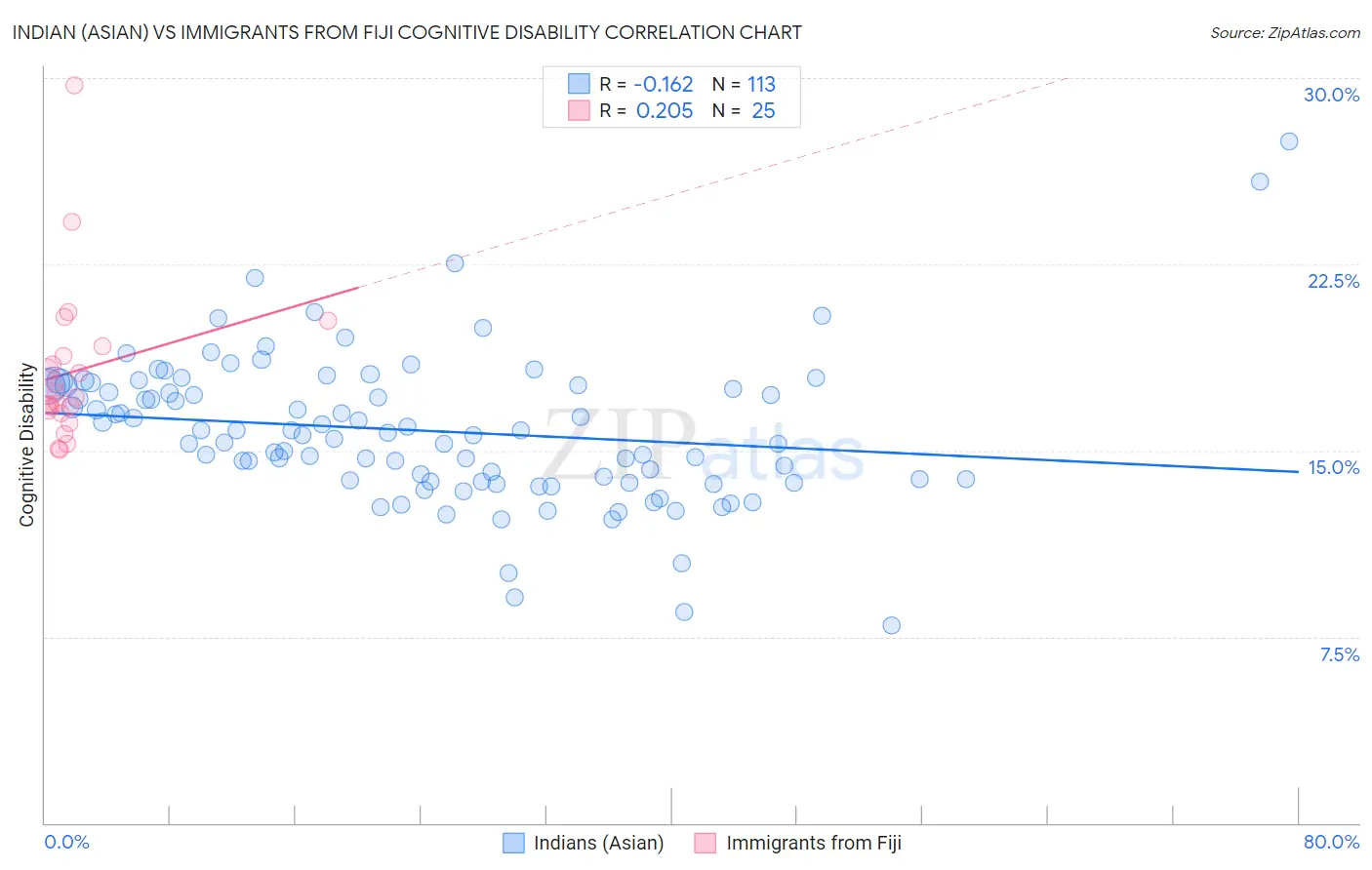 Indian (Asian) vs Immigrants from Fiji Cognitive Disability