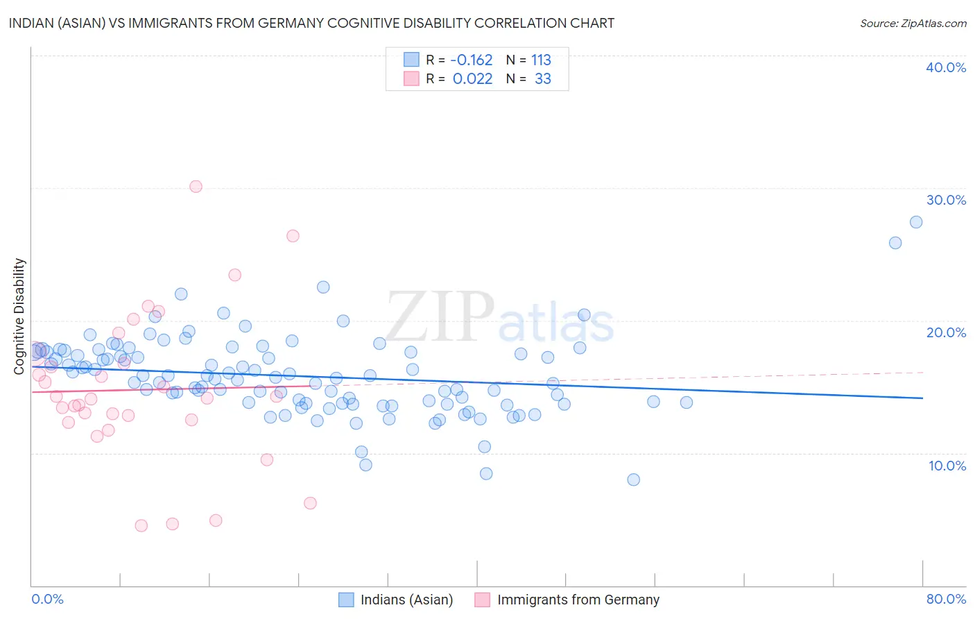 Indian (Asian) vs Immigrants from Germany Cognitive Disability