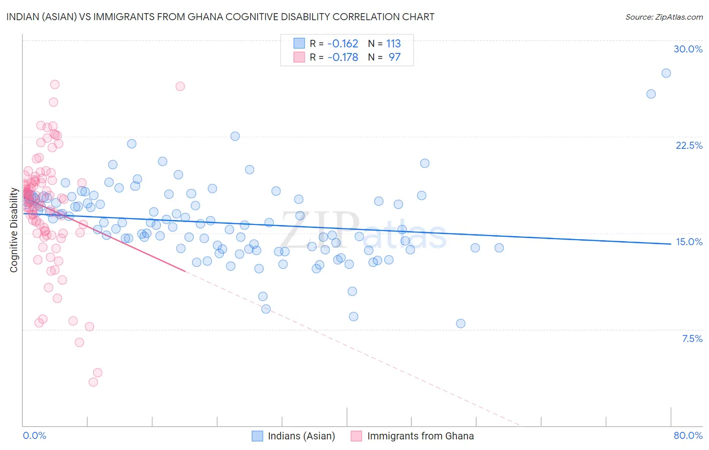 Indian (Asian) vs Immigrants from Ghana Cognitive Disability