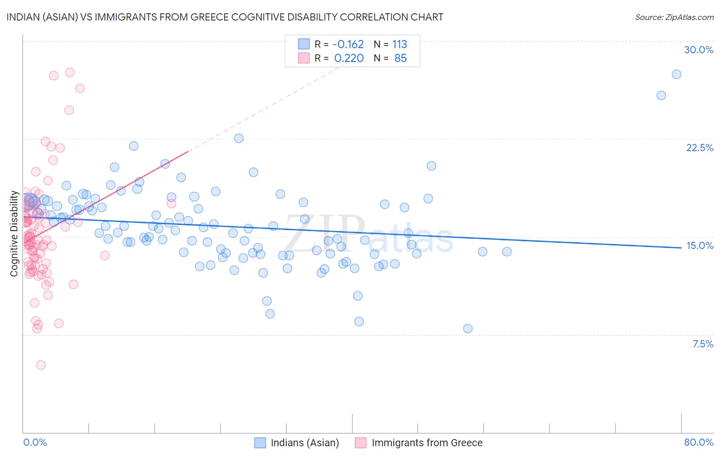 Indian (Asian) vs Immigrants from Greece Cognitive Disability