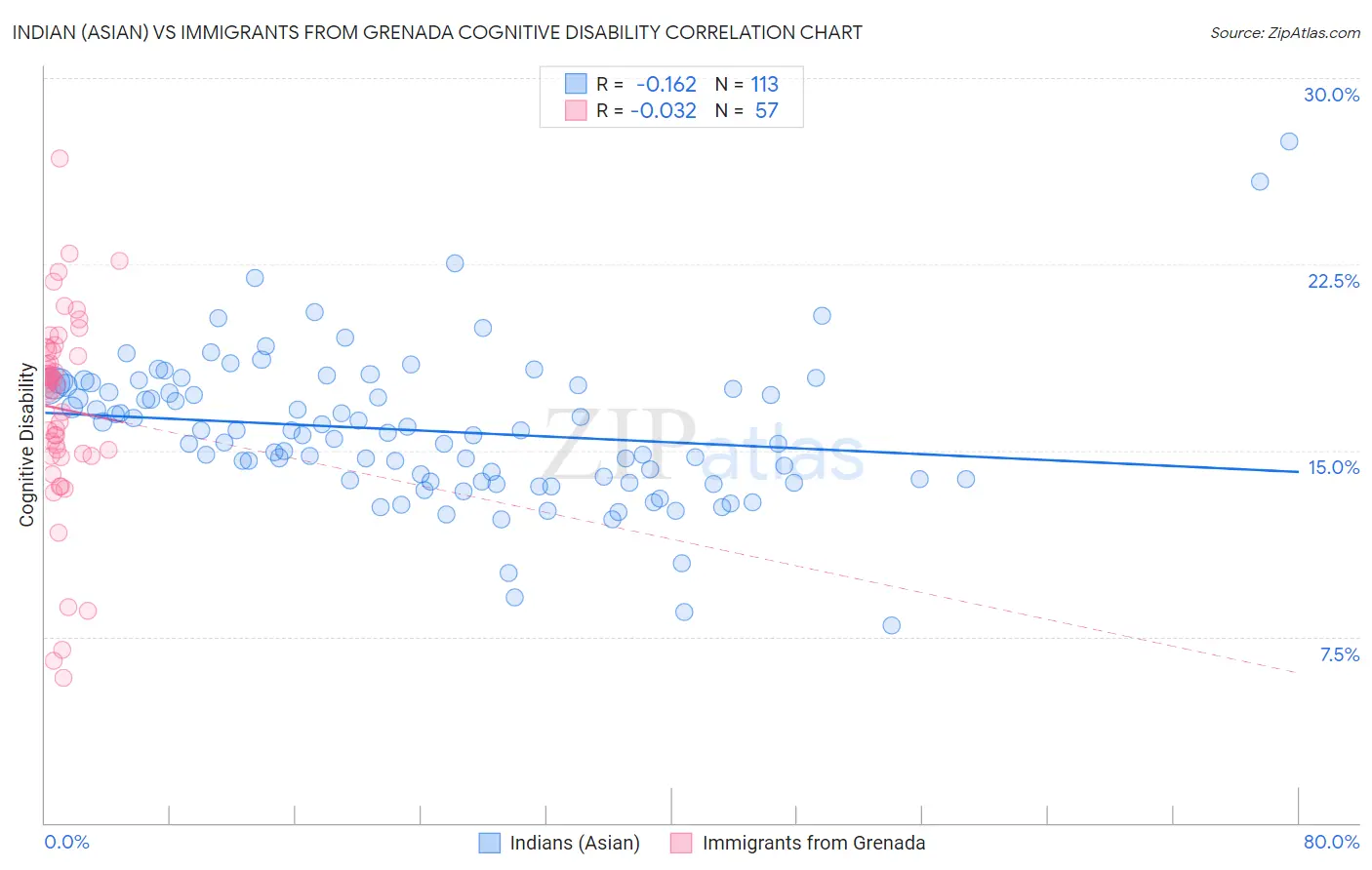 Indian (Asian) vs Immigrants from Grenada Cognitive Disability