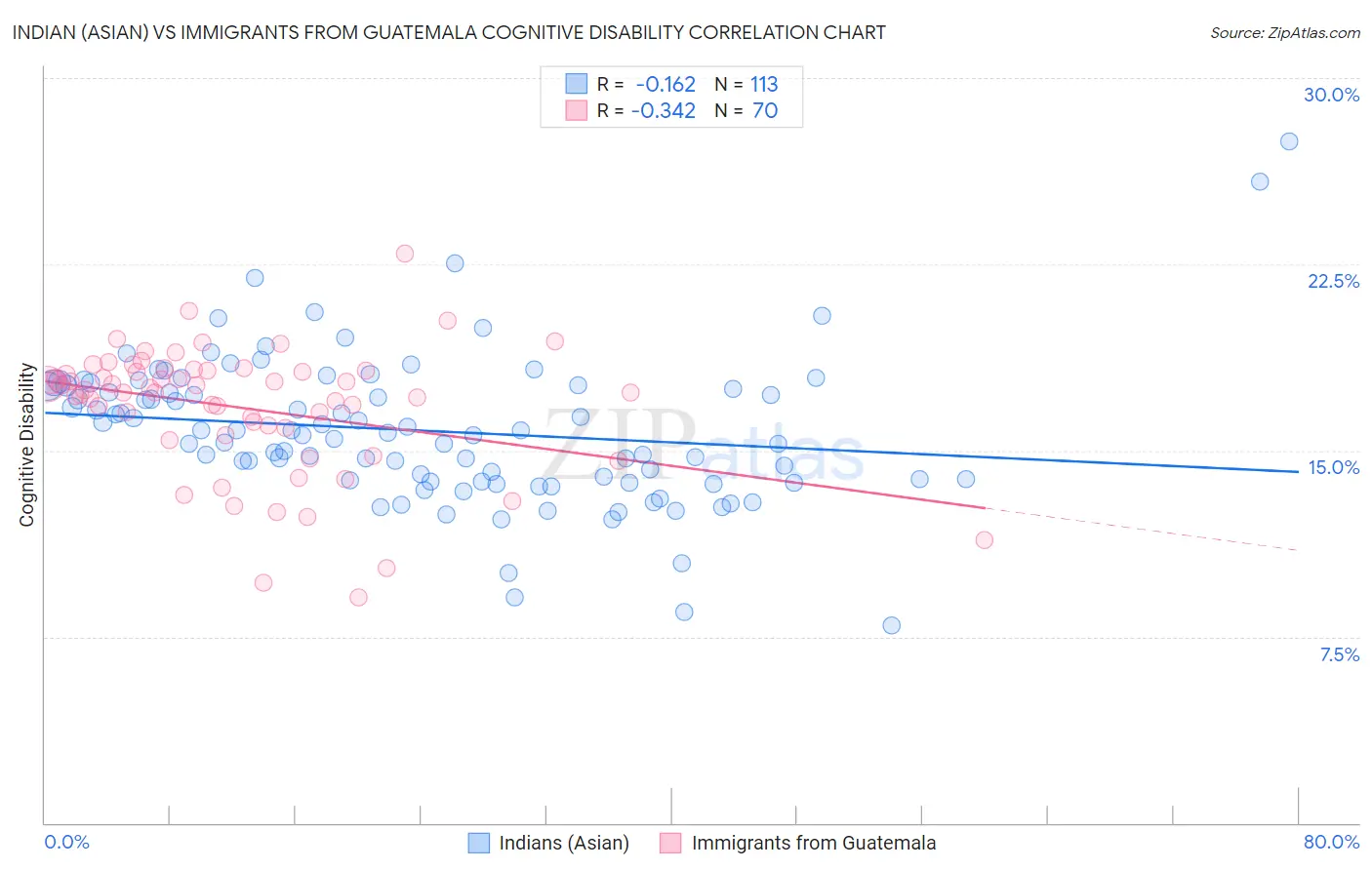 Indian (Asian) vs Immigrants from Guatemala Cognitive Disability