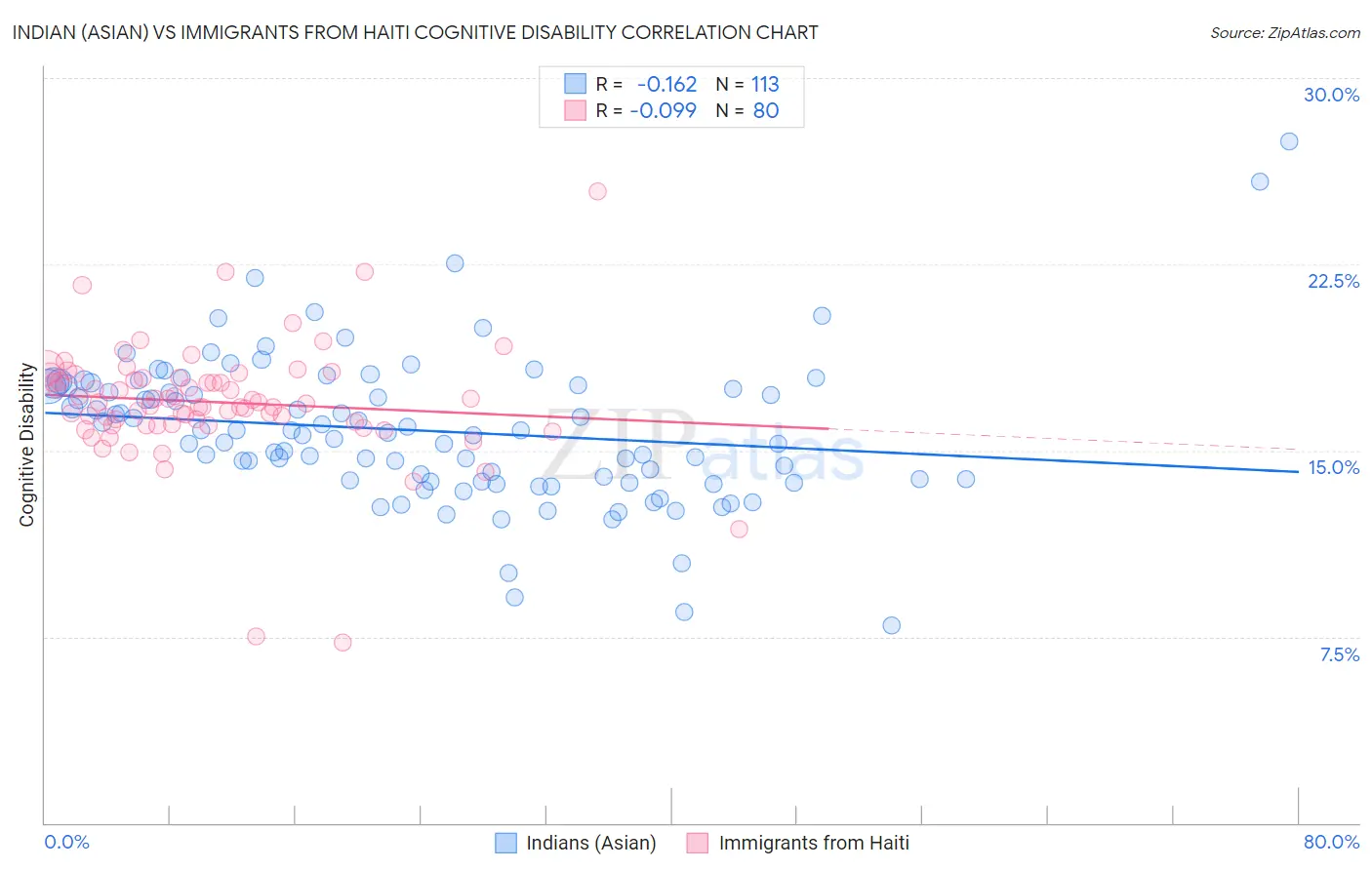 Indian (Asian) vs Immigrants from Haiti Cognitive Disability