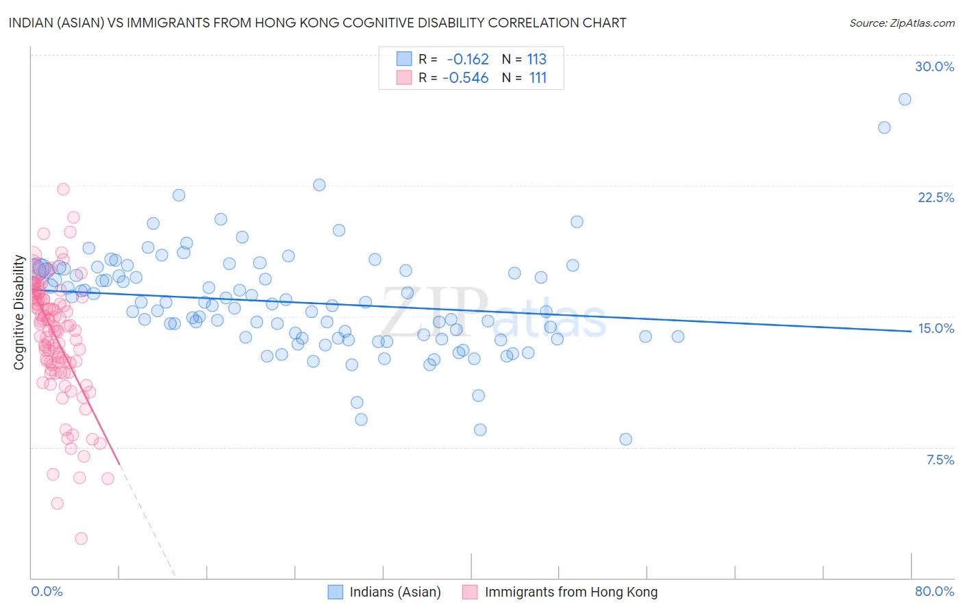 Indian (Asian) vs Immigrants from Hong Kong Cognitive Disability