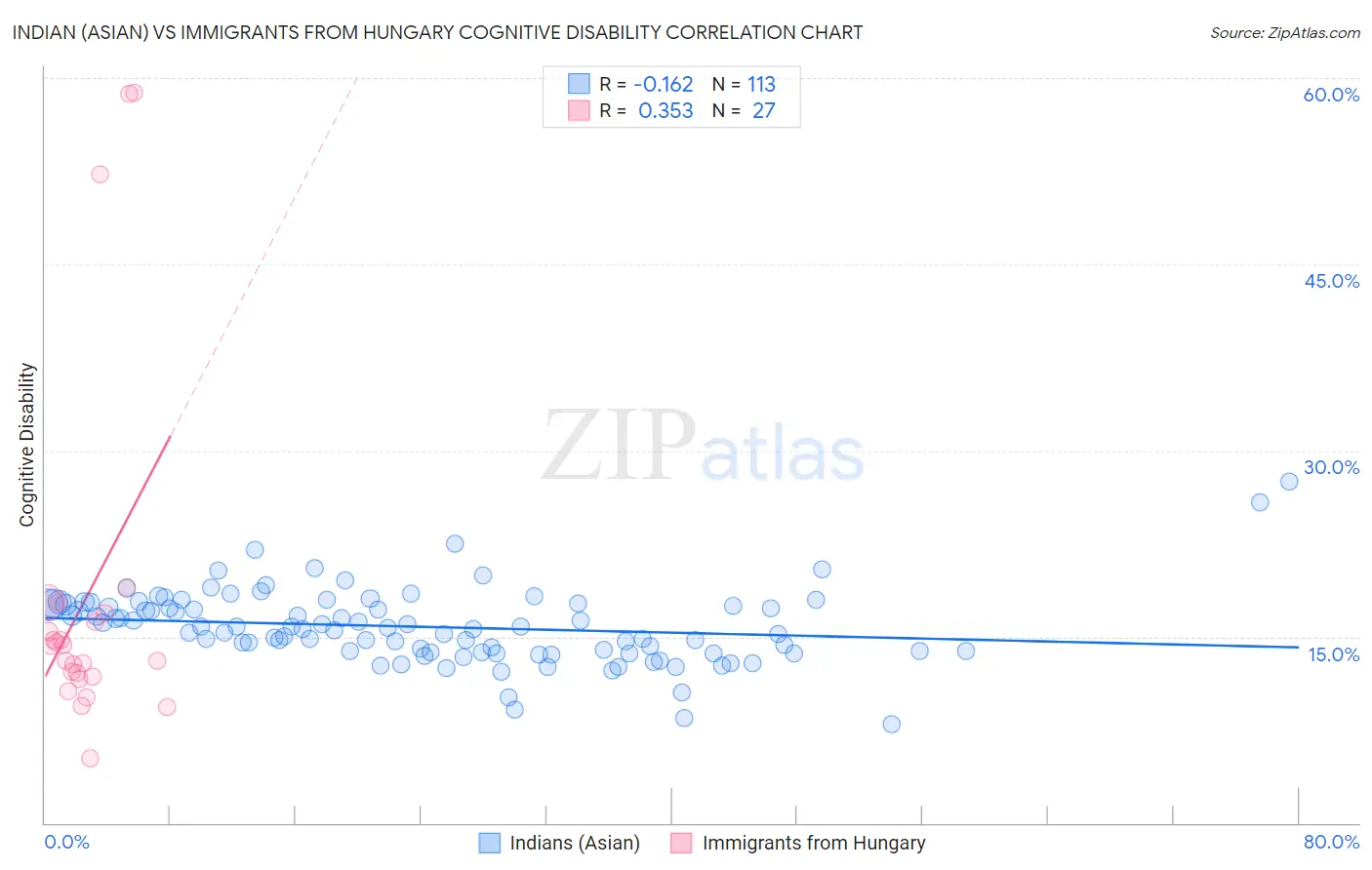 Indian (Asian) vs Immigrants from Hungary Cognitive Disability