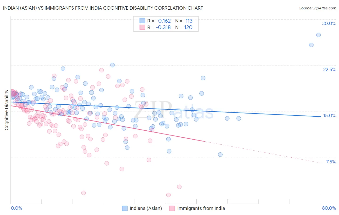 Indian (Asian) vs Immigrants from India Cognitive Disability