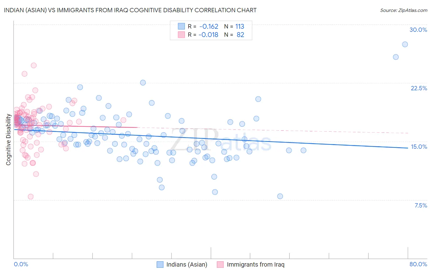 Indian (Asian) vs Immigrants from Iraq Cognitive Disability