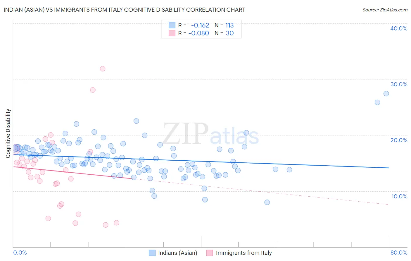 Indian (Asian) vs Immigrants from Italy Cognitive Disability