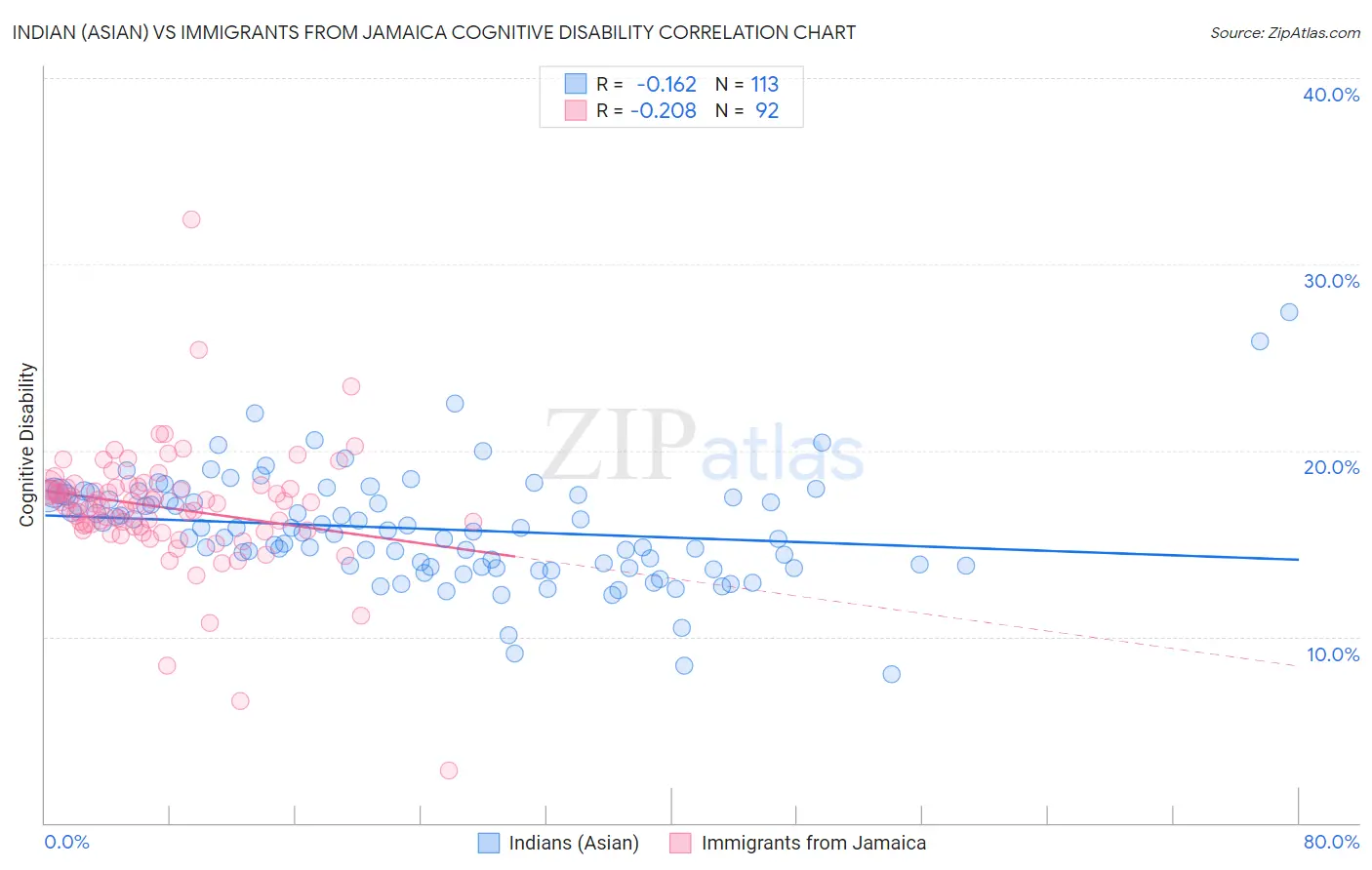 Indian (Asian) vs Immigrants from Jamaica Cognitive Disability