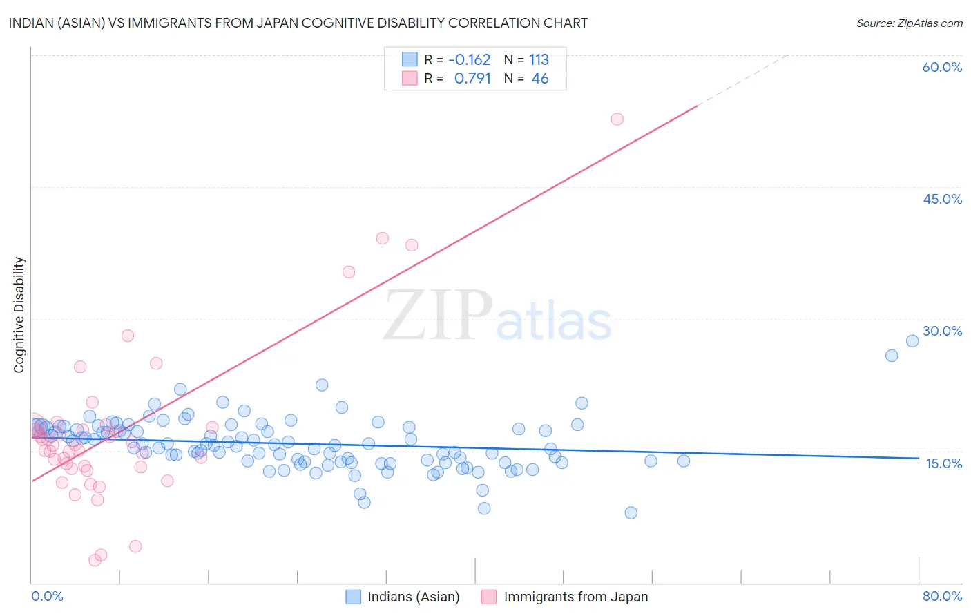 Indian (Asian) vs Immigrants from Japan Cognitive Disability