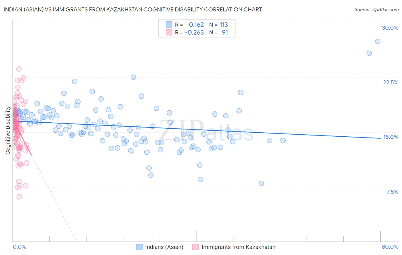 Indian (Asian) vs Immigrants from Kazakhstan Cognitive Disability