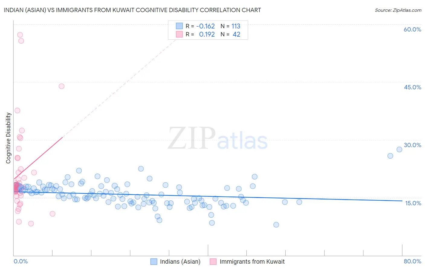 Indian (Asian) vs Immigrants from Kuwait Cognitive Disability