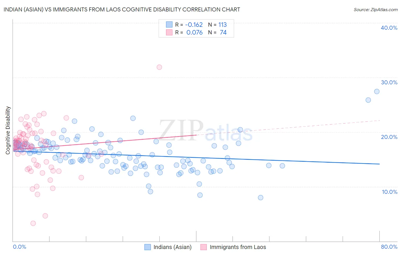 Indian (Asian) vs Immigrants from Laos Cognitive Disability
