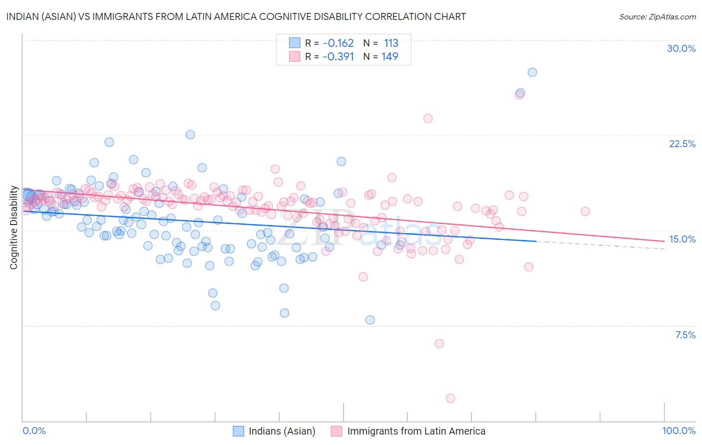 Indian (Asian) vs Immigrants from Latin America Cognitive Disability