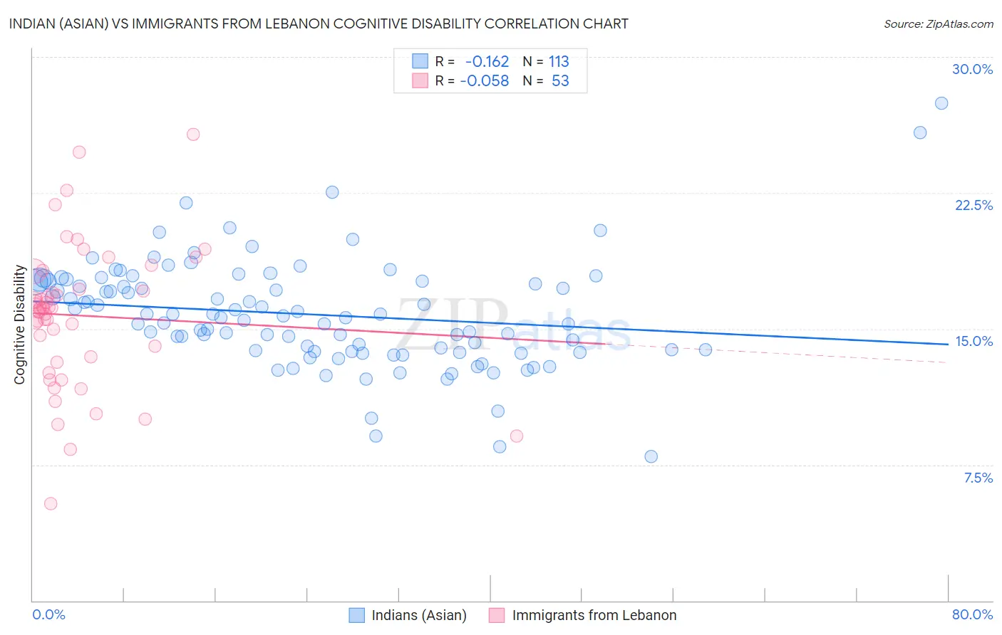 Indian (Asian) vs Immigrants from Lebanon Cognitive Disability