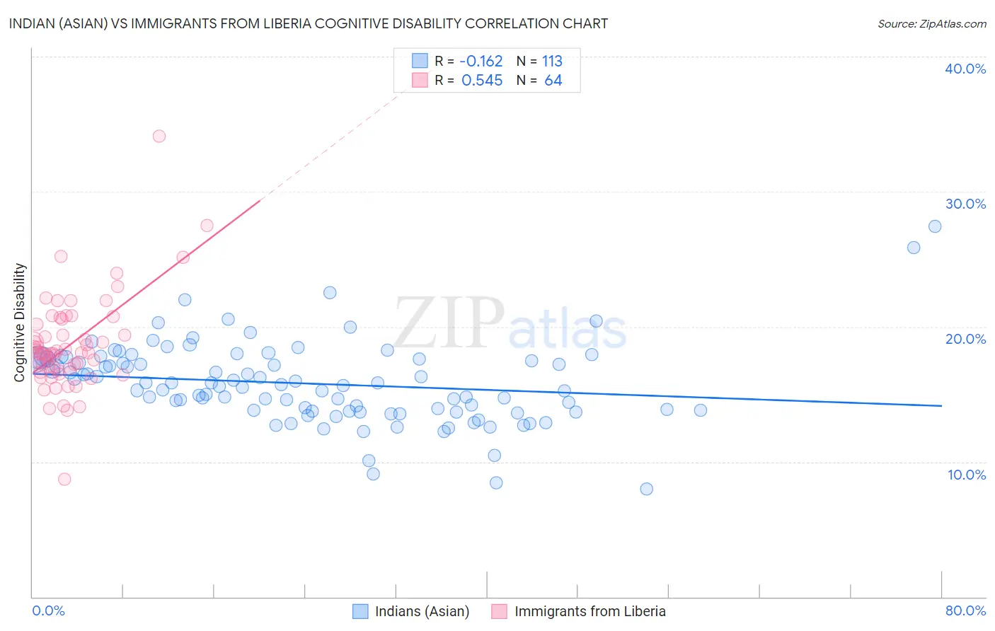 Indian (Asian) vs Immigrants from Liberia Cognitive Disability