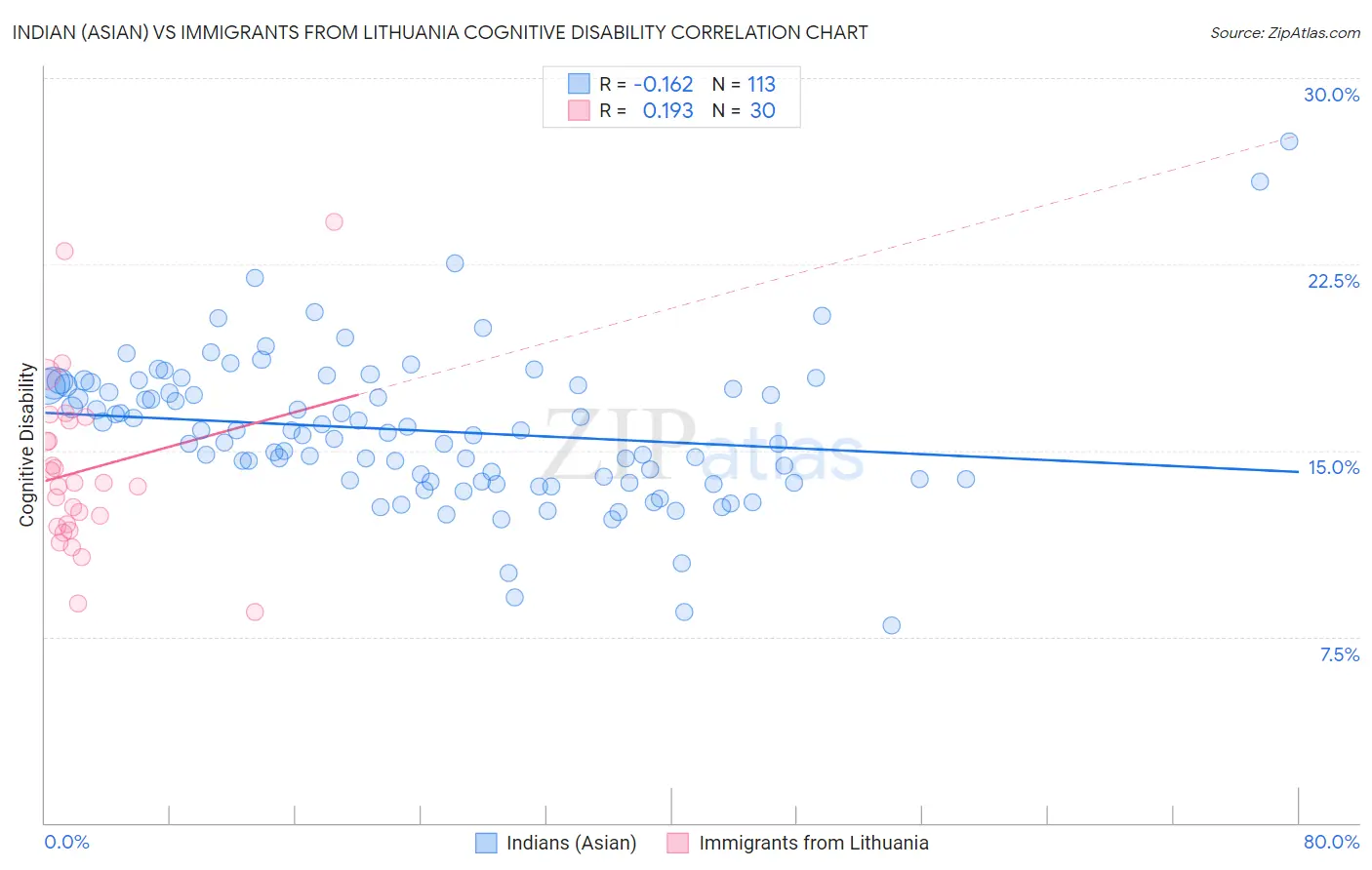 Indian (Asian) vs Immigrants from Lithuania Cognitive Disability