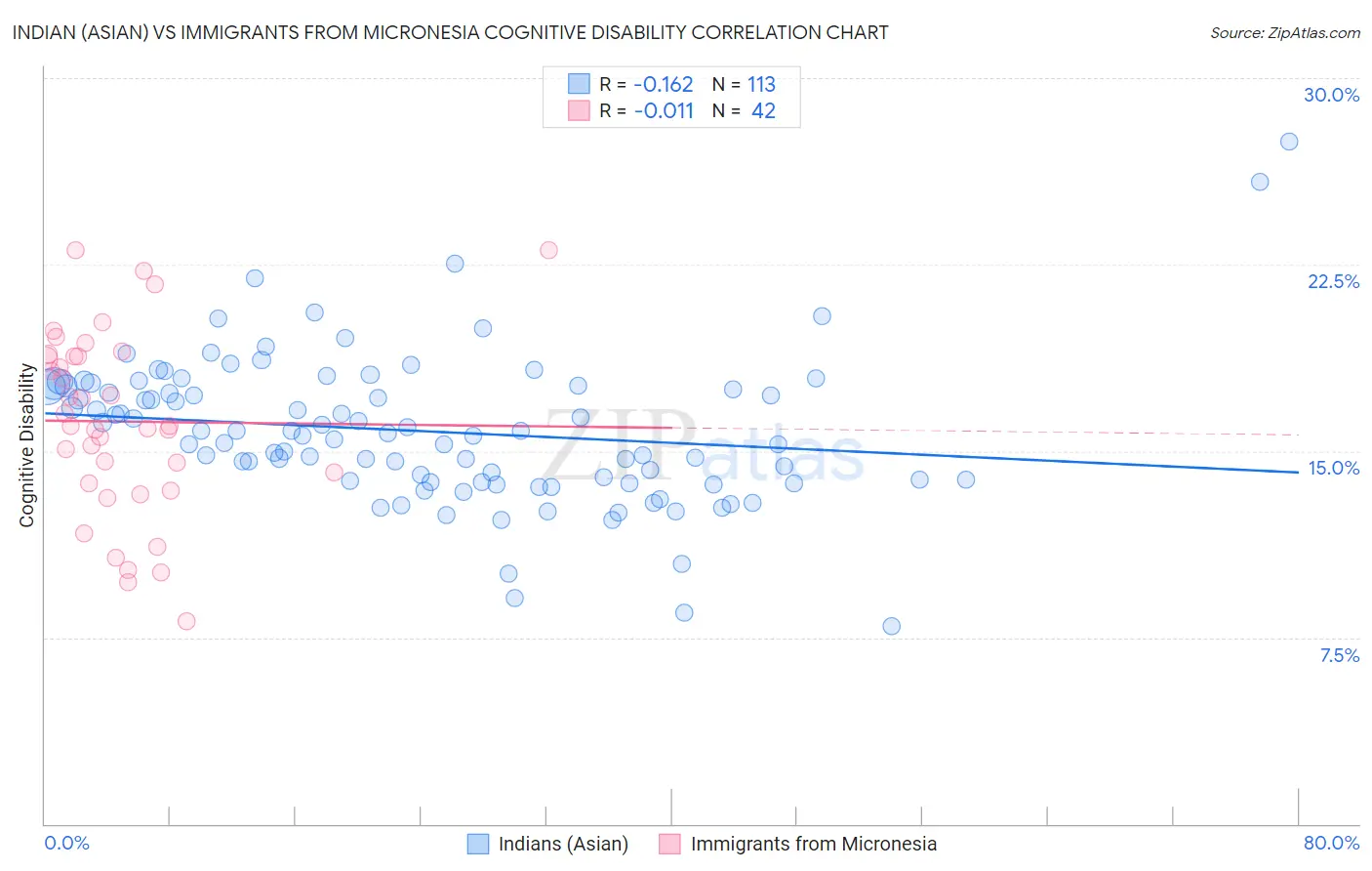Indian (Asian) vs Immigrants from Micronesia Cognitive Disability