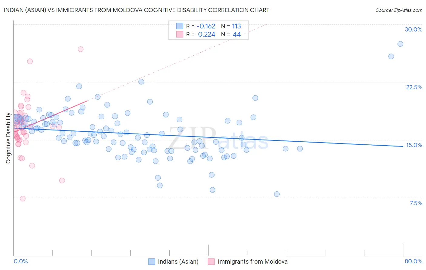 Indian (Asian) vs Immigrants from Moldova Cognitive Disability
