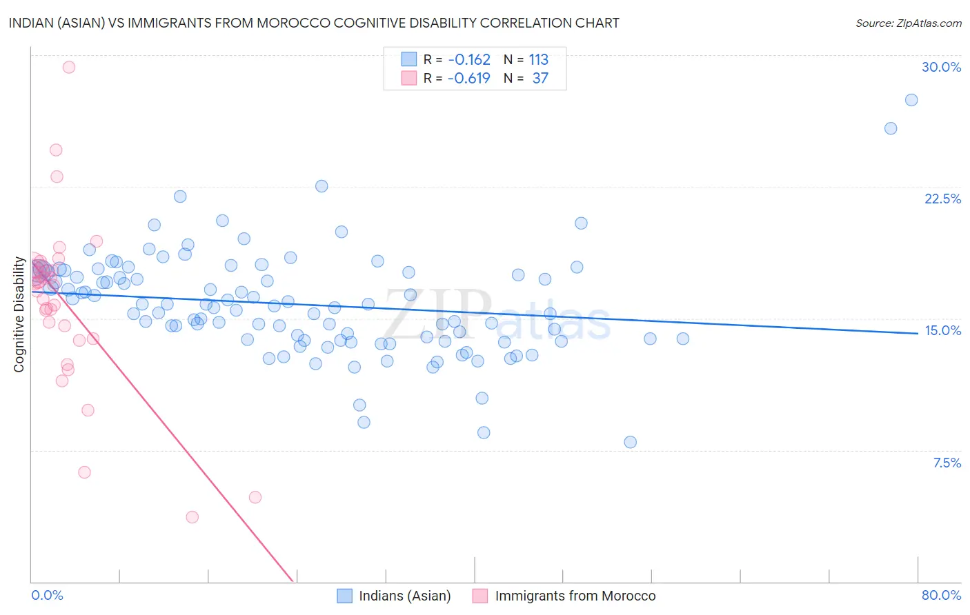 Indian (Asian) vs Immigrants from Morocco Cognitive Disability