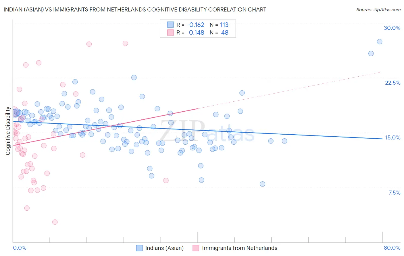 Indian (Asian) vs Immigrants from Netherlands Cognitive Disability