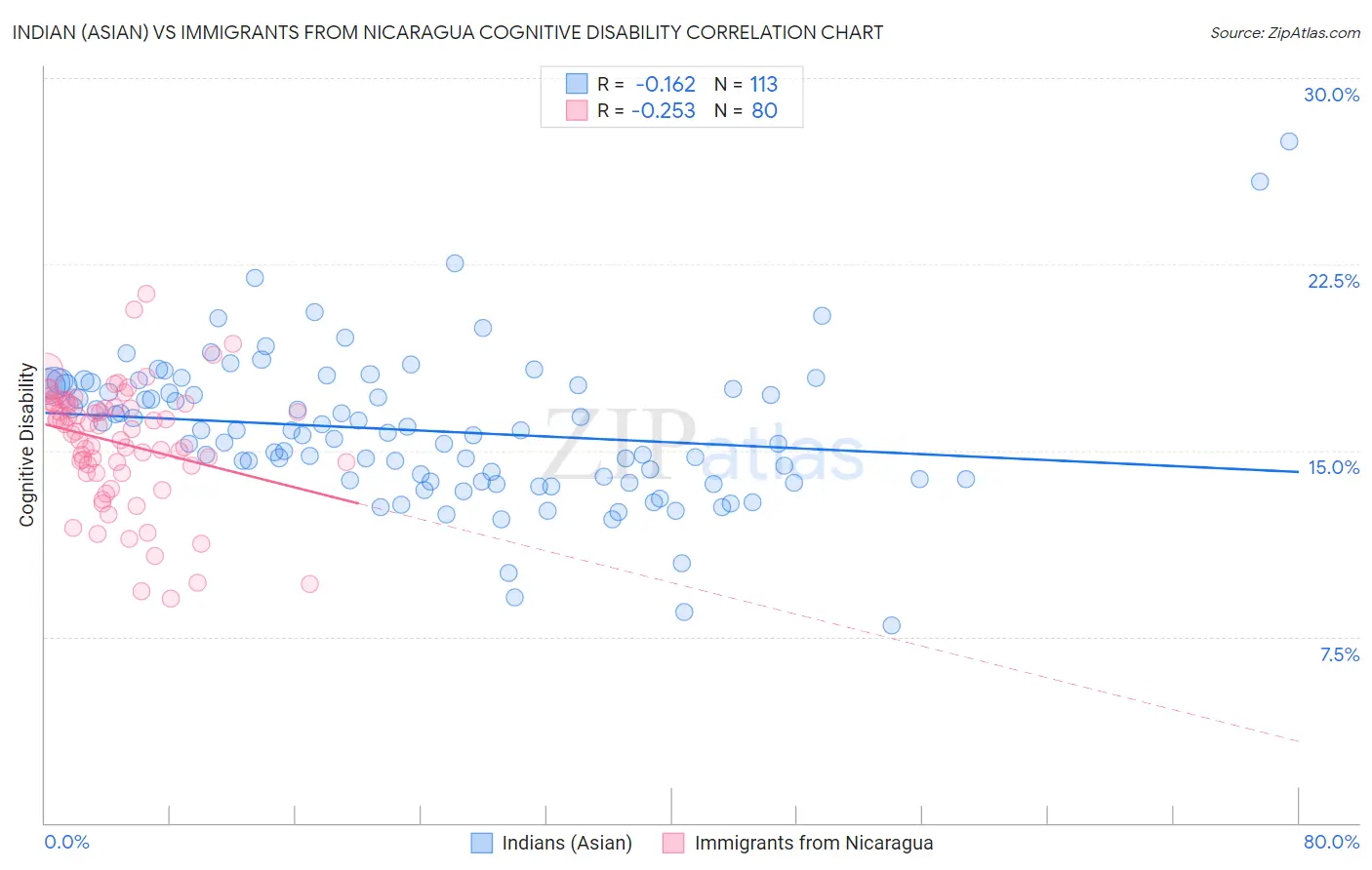 Indian (Asian) vs Immigrants from Nicaragua Cognitive Disability