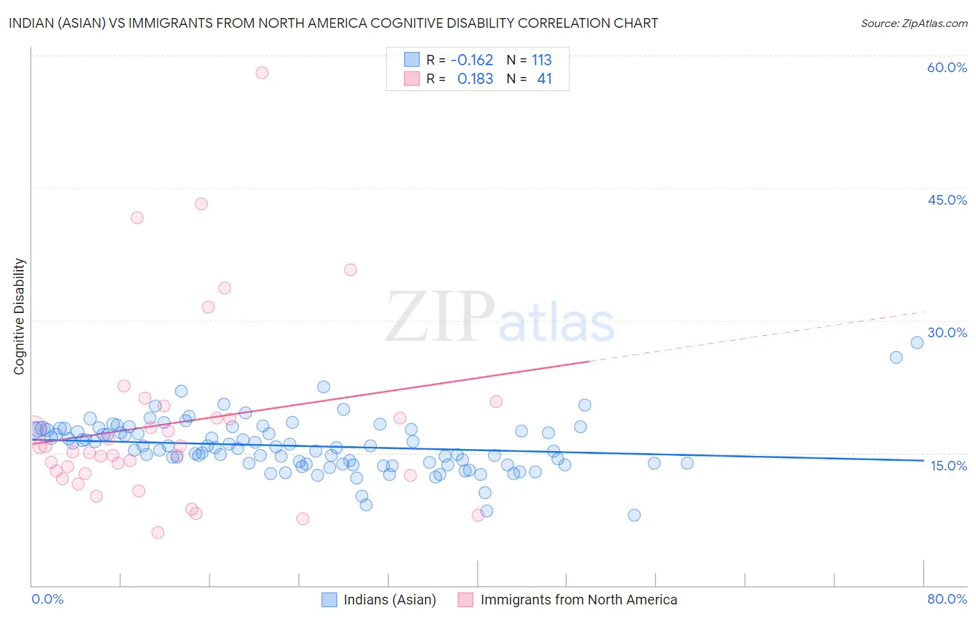 Indian (Asian) vs Immigrants from North America Cognitive Disability