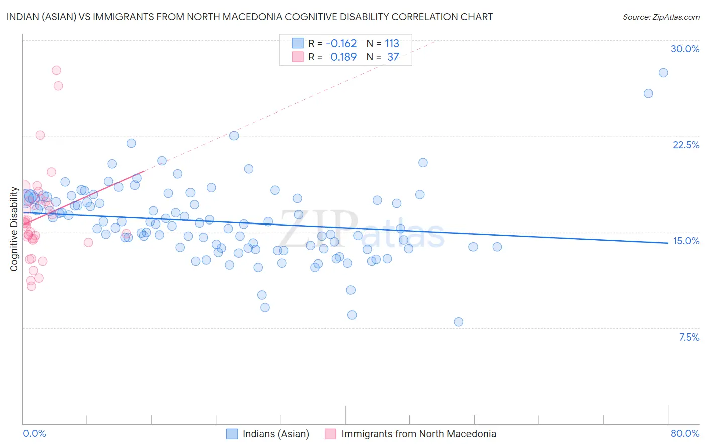 Indian (Asian) vs Immigrants from North Macedonia Cognitive Disability