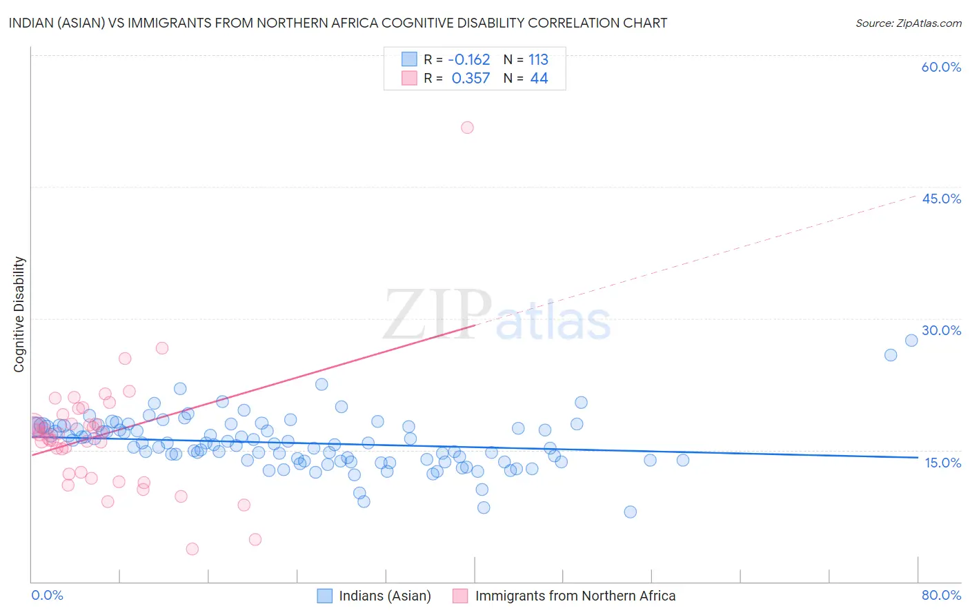 Indian (Asian) vs Immigrants from Northern Africa Cognitive Disability
