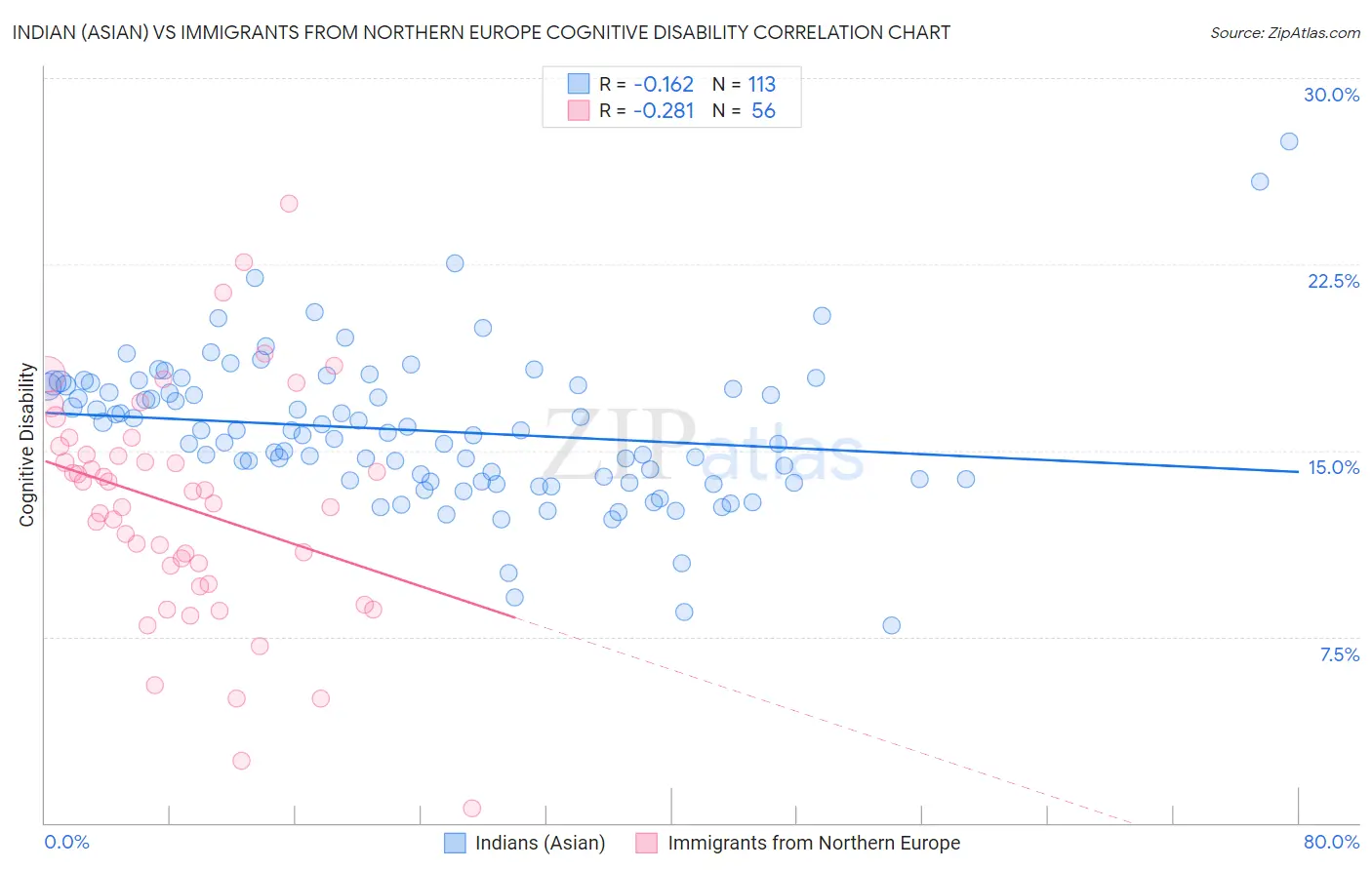 Indian (Asian) vs Immigrants from Northern Europe Cognitive Disability