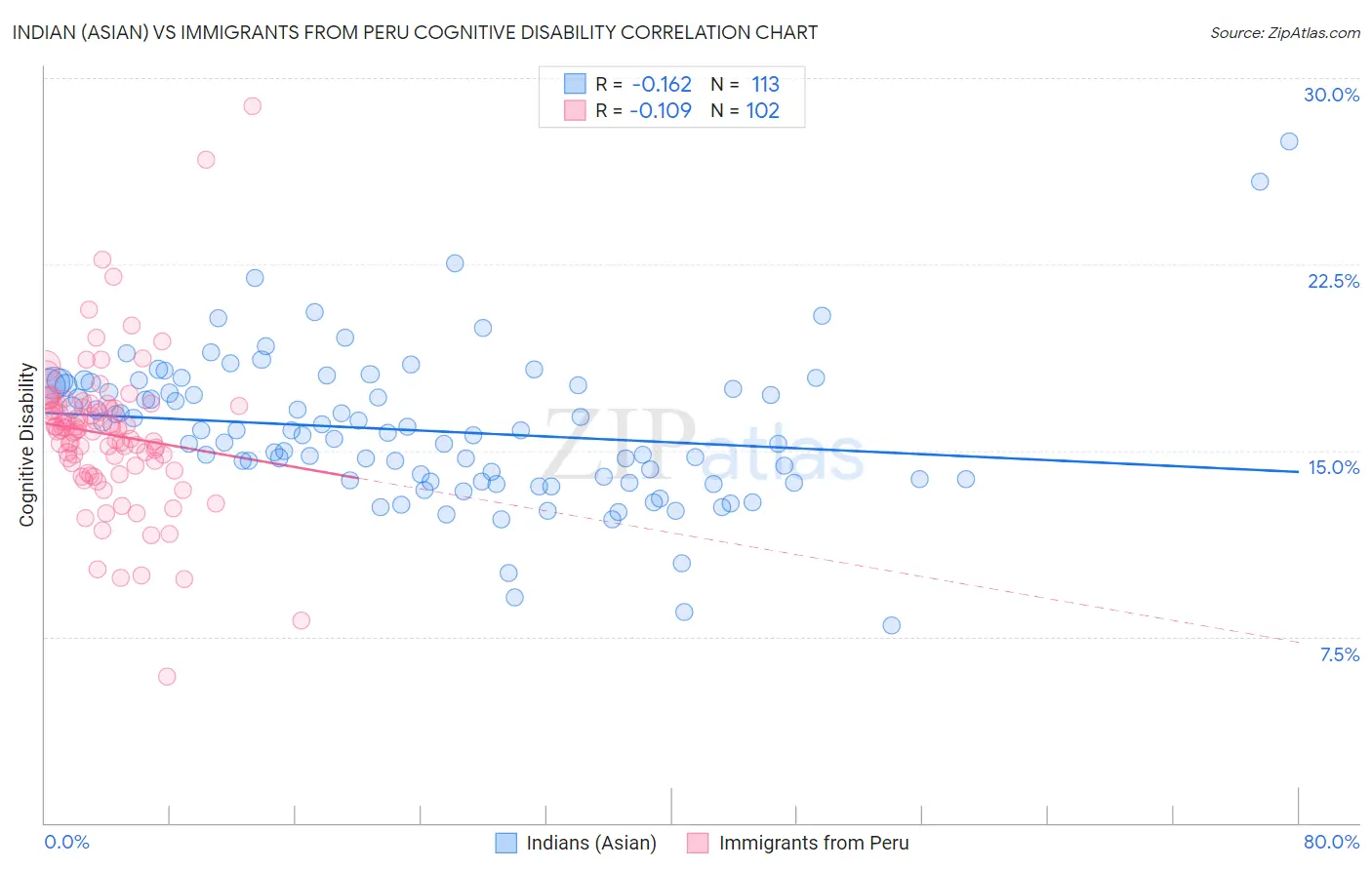 Indian (Asian) vs Immigrants from Peru Cognitive Disability