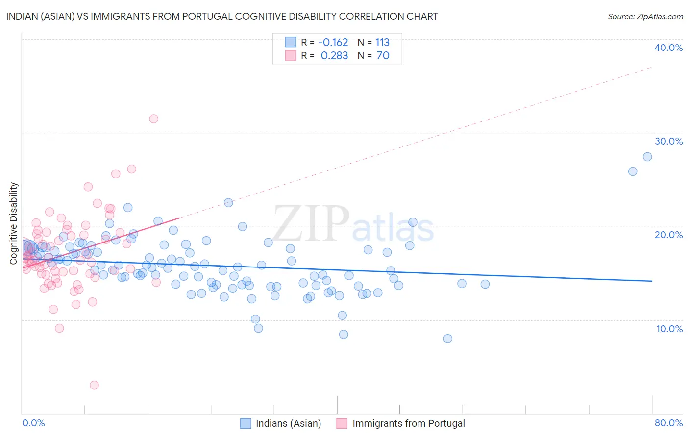 Indian (Asian) vs Immigrants from Portugal Cognitive Disability