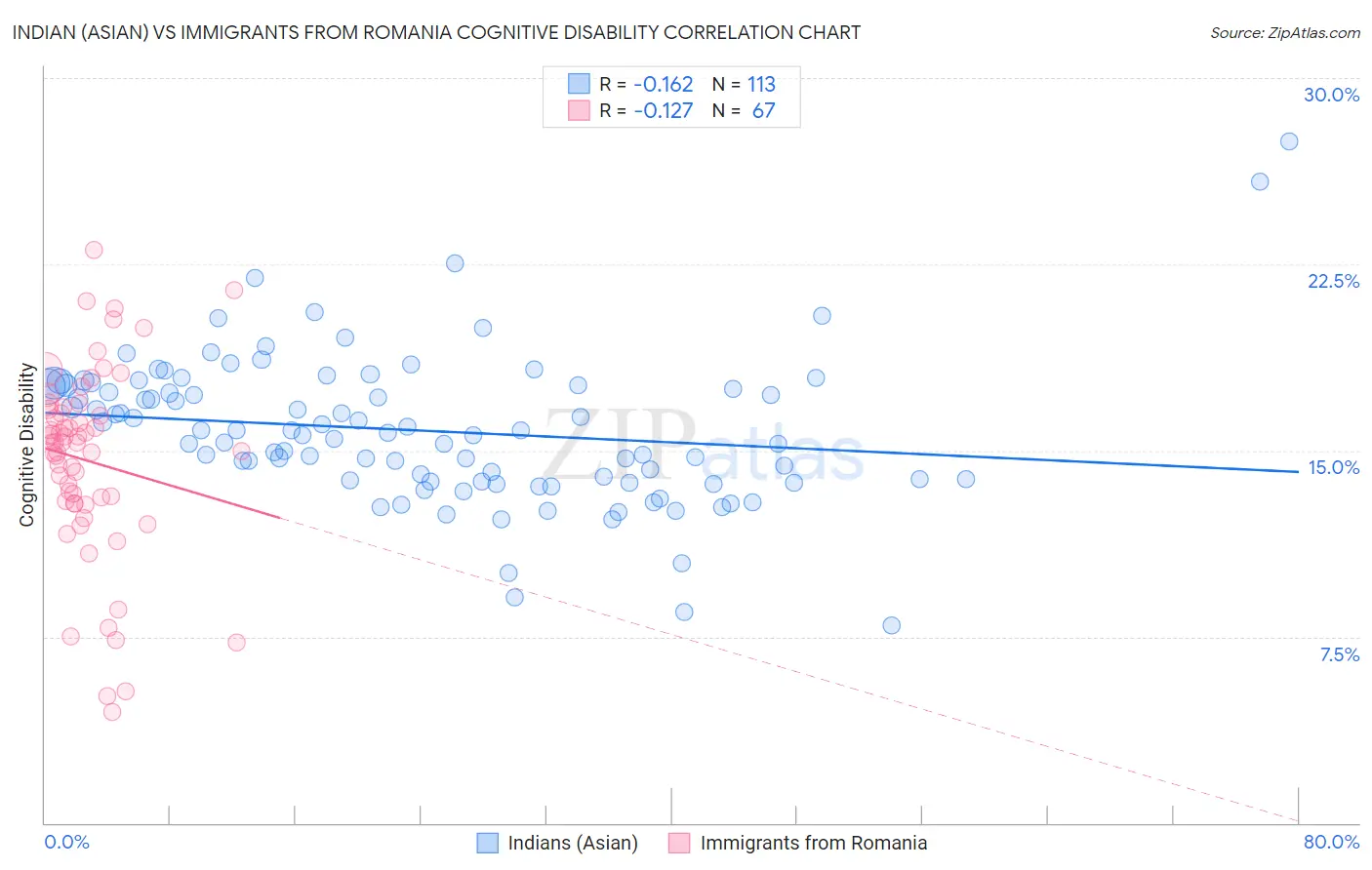 Indian (Asian) vs Immigrants from Romania Cognitive Disability