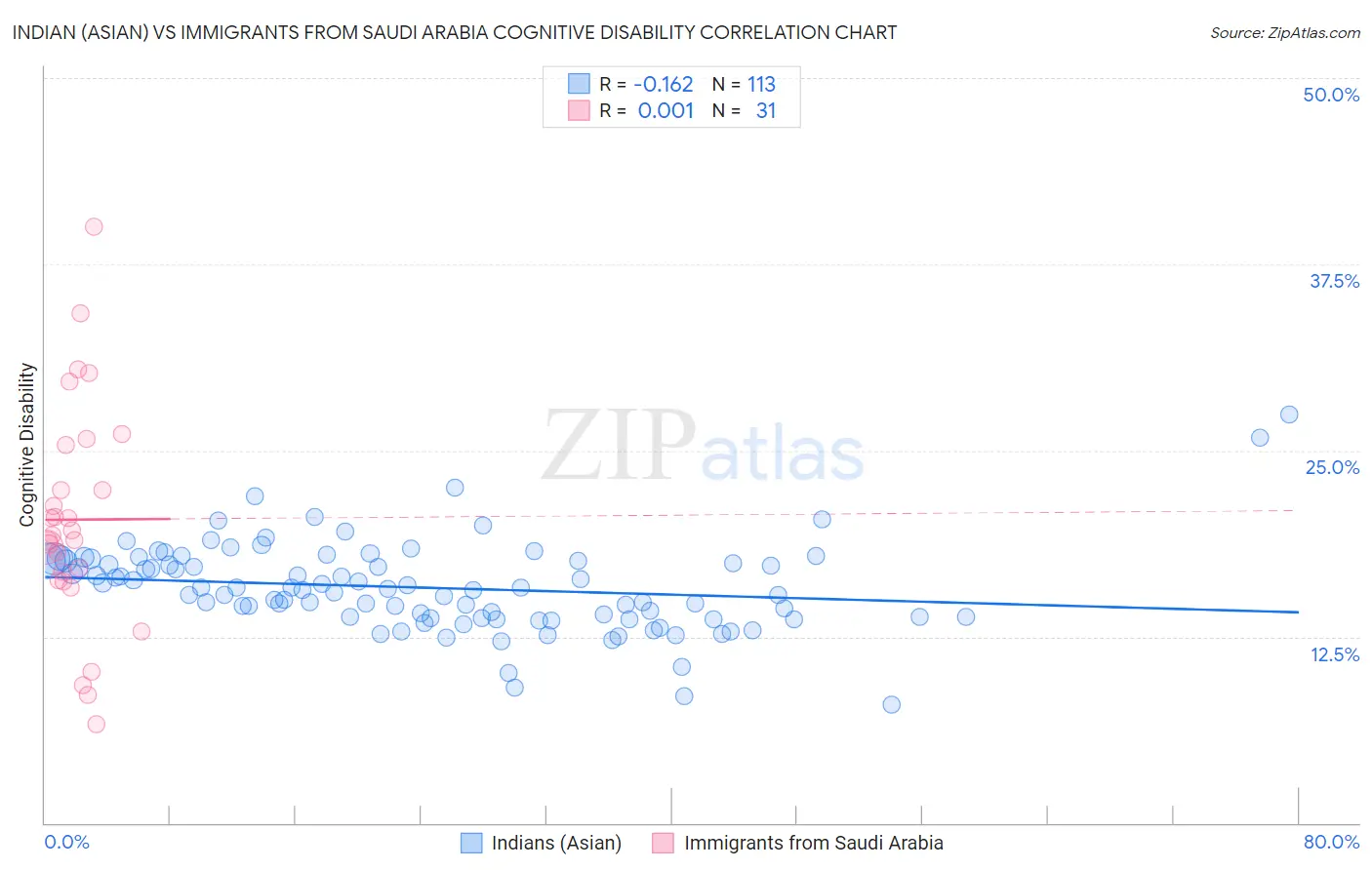 Indian (Asian) vs Immigrants from Saudi Arabia Cognitive Disability