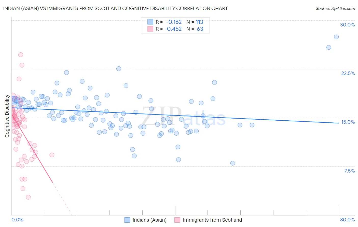 Indian (Asian) vs Immigrants from Scotland Cognitive Disability