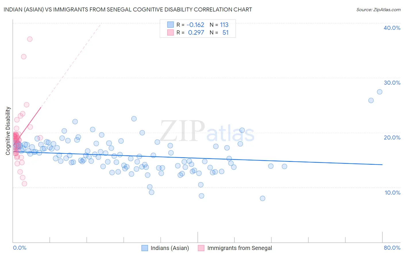 Indian (Asian) vs Immigrants from Senegal Cognitive Disability
