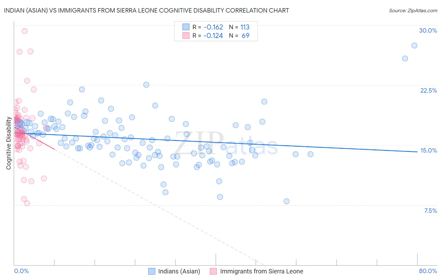 Indian (Asian) vs Immigrants from Sierra Leone Cognitive Disability