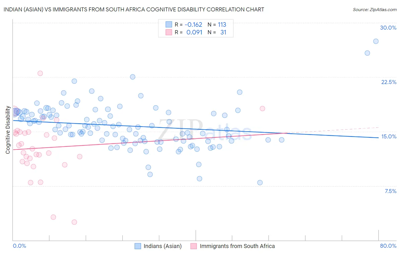 Indian (Asian) vs Immigrants from South Africa Cognitive Disability