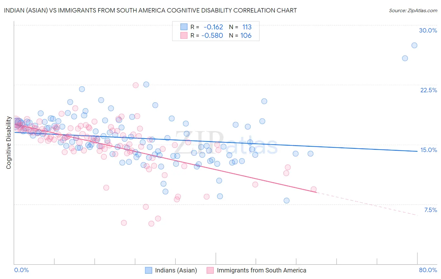 Indian (Asian) vs Immigrants from South America Cognitive Disability