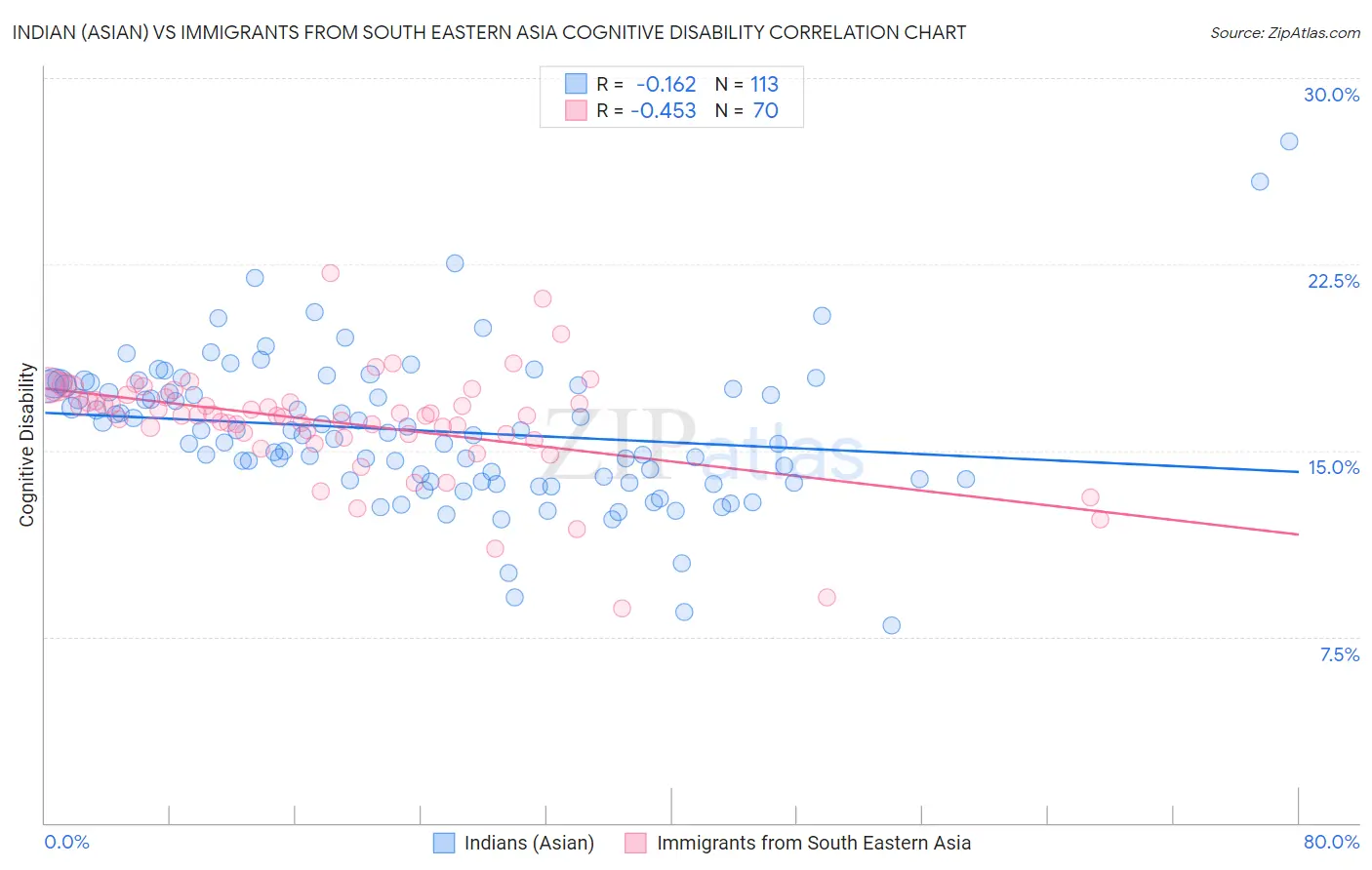 Indian (Asian) vs Immigrants from South Eastern Asia Cognitive Disability