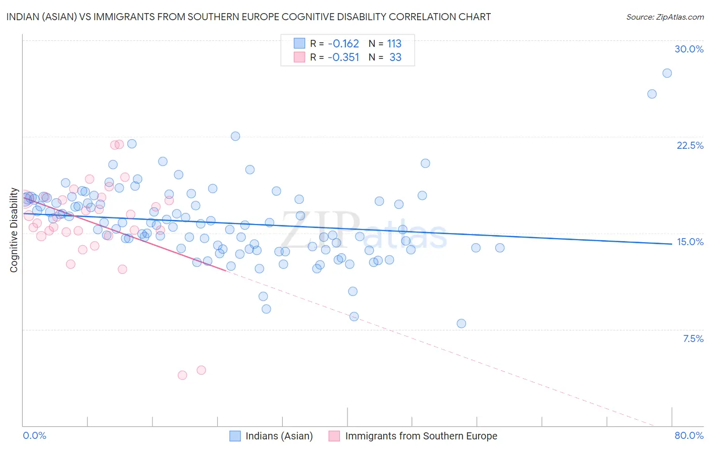Indian (Asian) vs Immigrants from Southern Europe Cognitive Disability