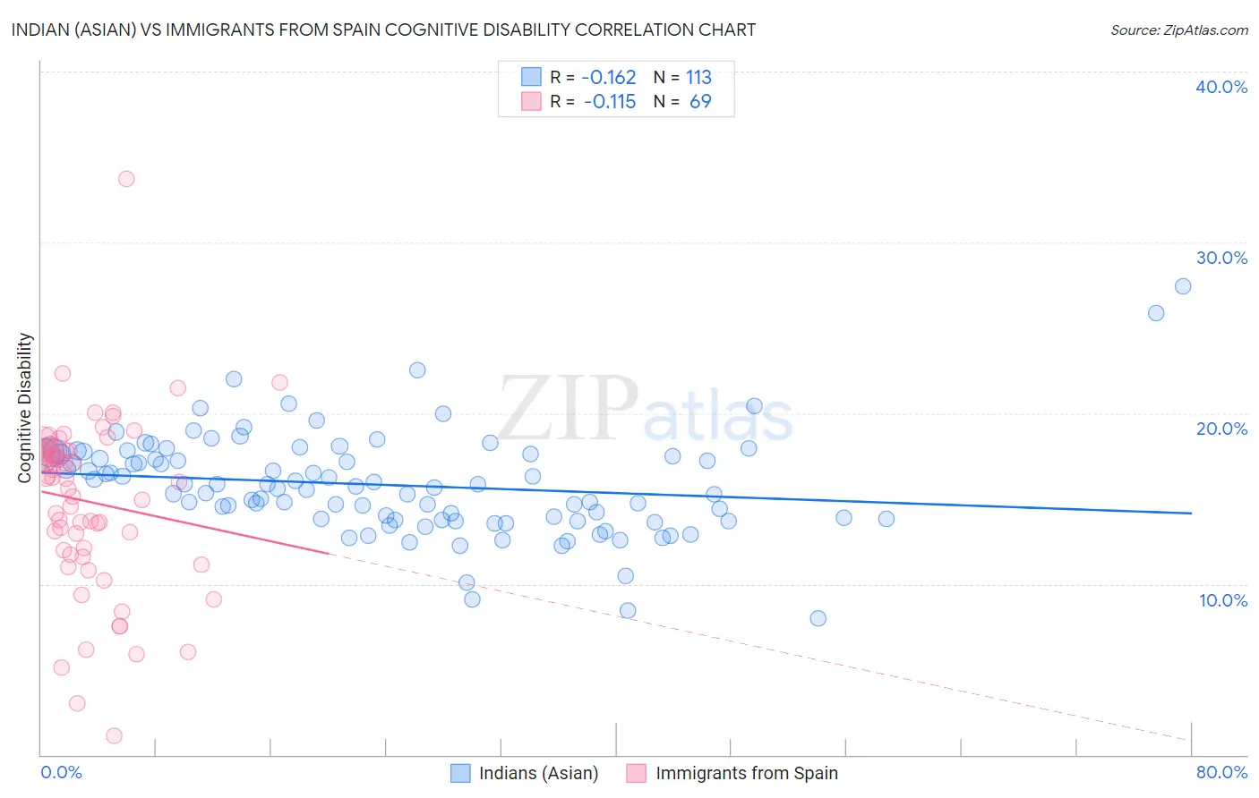 Indian (Asian) vs Immigrants from Spain Cognitive Disability