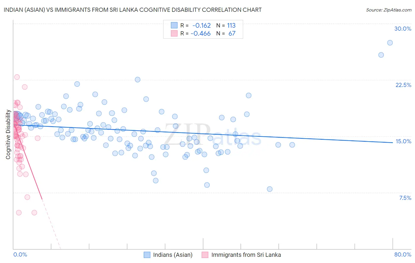 Indian (Asian) vs Immigrants from Sri Lanka Cognitive Disability