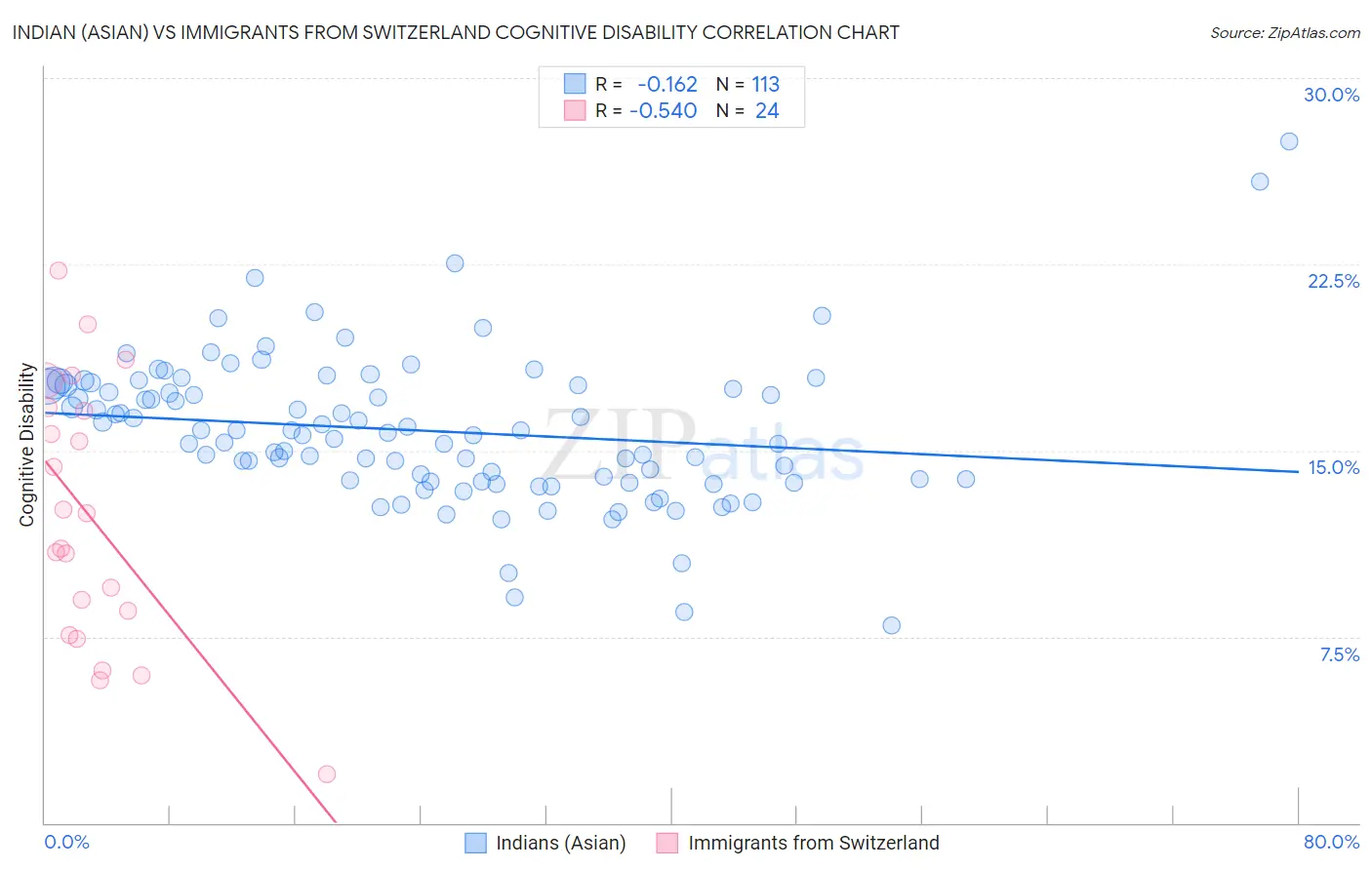 Indian (Asian) vs Immigrants from Switzerland Cognitive Disability