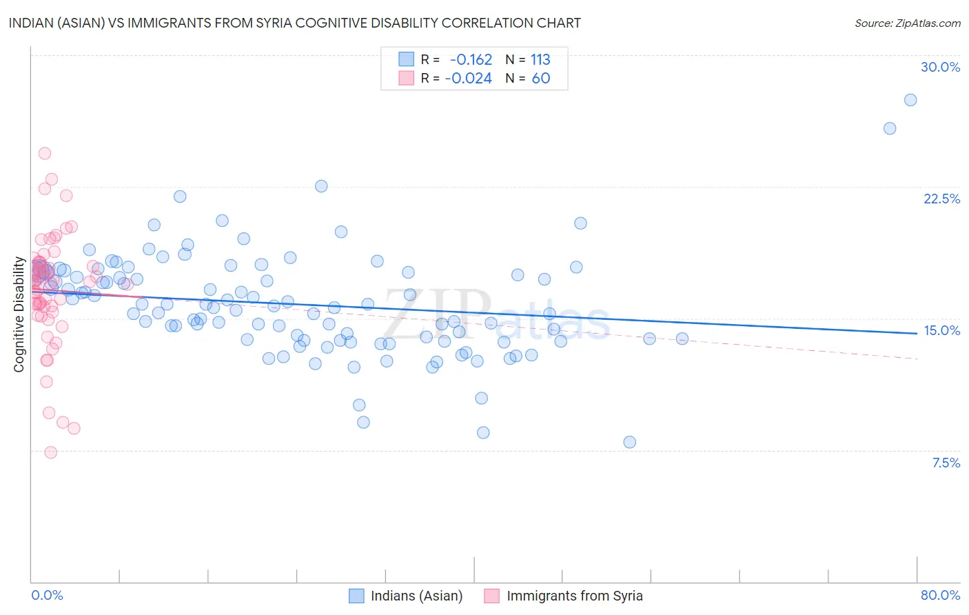 Indian (Asian) vs Immigrants from Syria Cognitive Disability