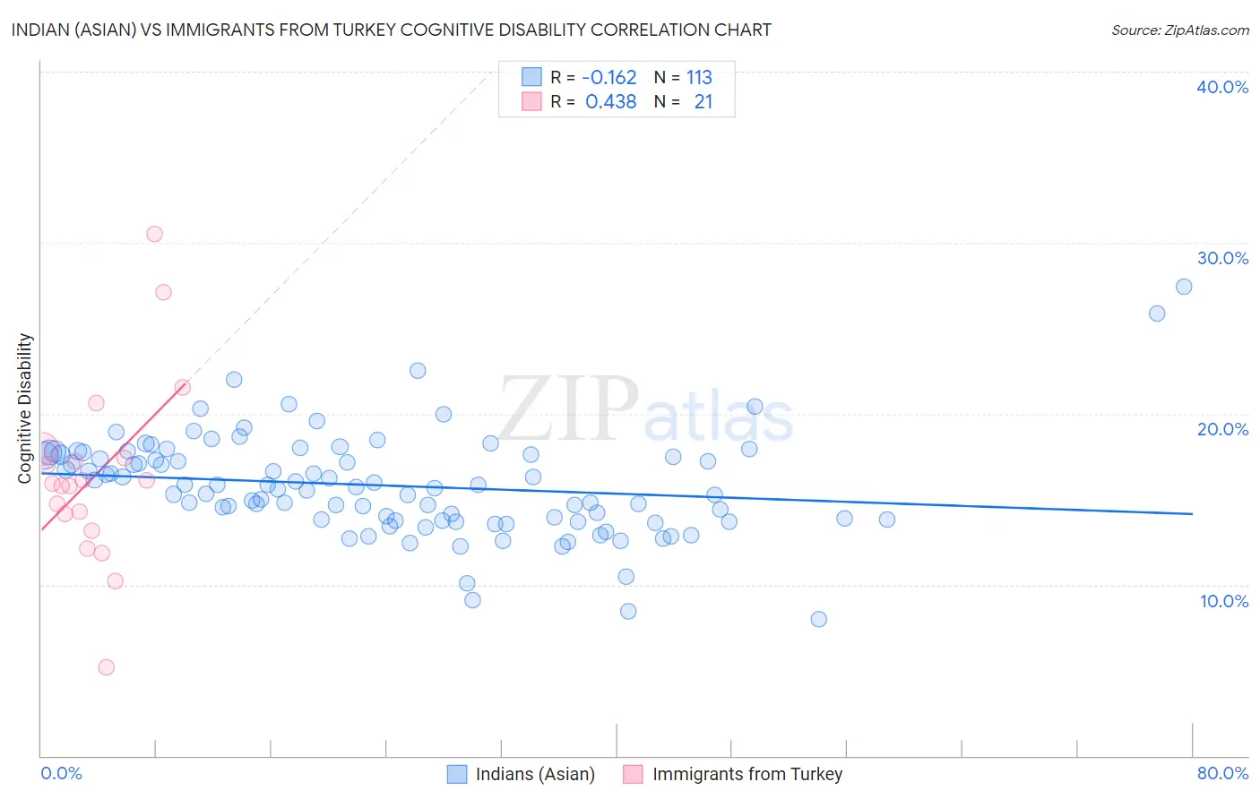 Indian (Asian) vs Immigrants from Turkey Cognitive Disability