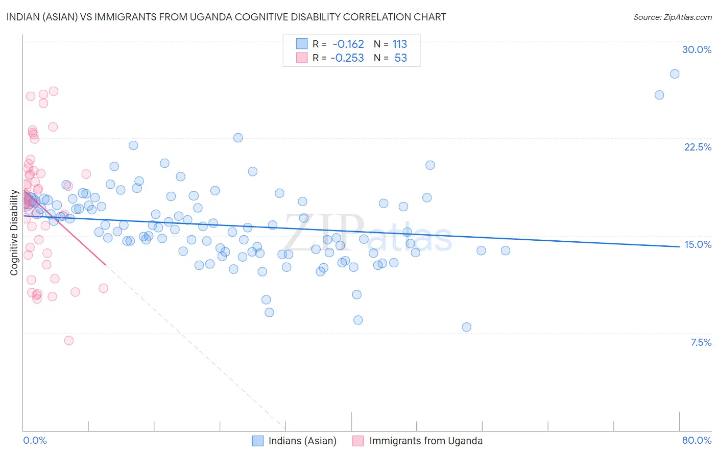 Indian (Asian) vs Immigrants from Uganda Cognitive Disability