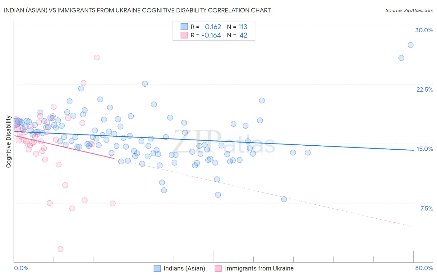 Indian (Asian) vs Immigrants from Ukraine Cognitive Disability